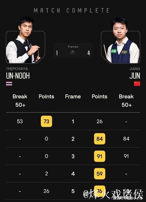 斯诺克最新赛事战报：8强决出7席、我国3将晋级，周跃龙4-3惊险逆转世界冠军