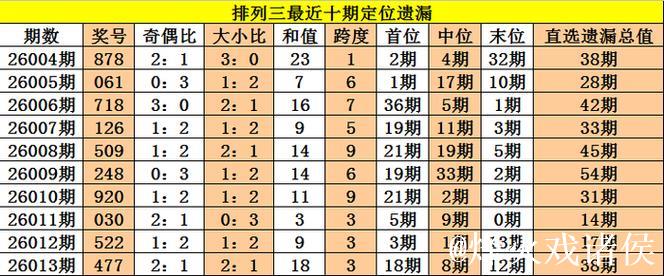 014期老杨排列三预测奖号：双胆参考