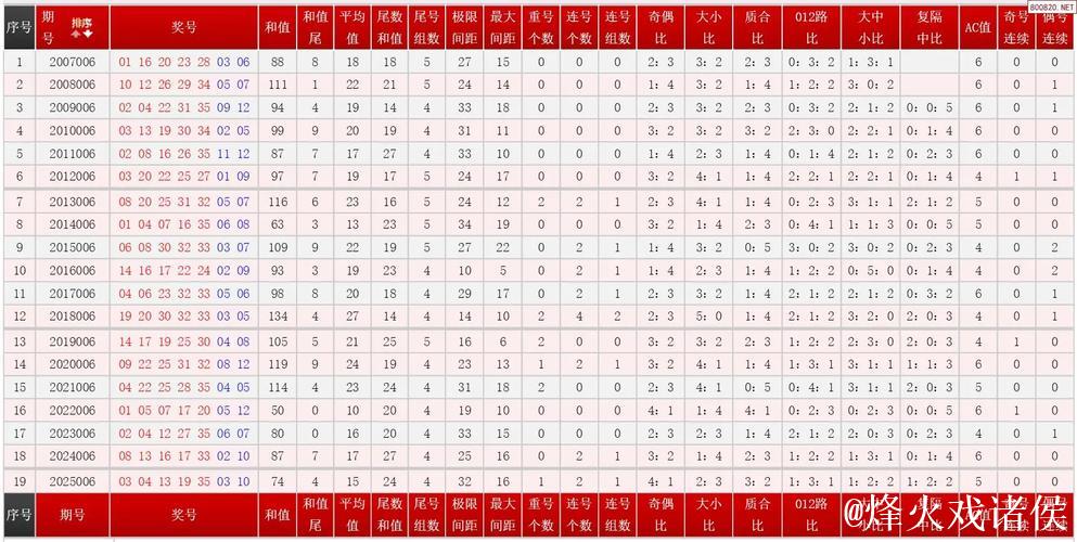 大乐透006期历史同期号码全汇总 大乐透006期历史同期号码全汇总